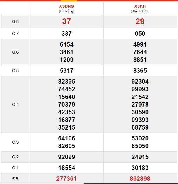 Soi cầu XSMT 22-1-2020 Win2888