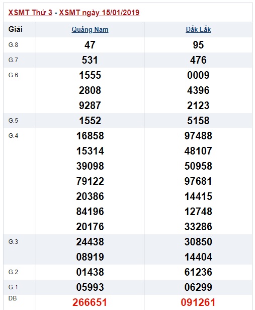 Soi cầu XSMT 22-1-2019 Chốt số xổ số miền trung Win2888 thứ 3