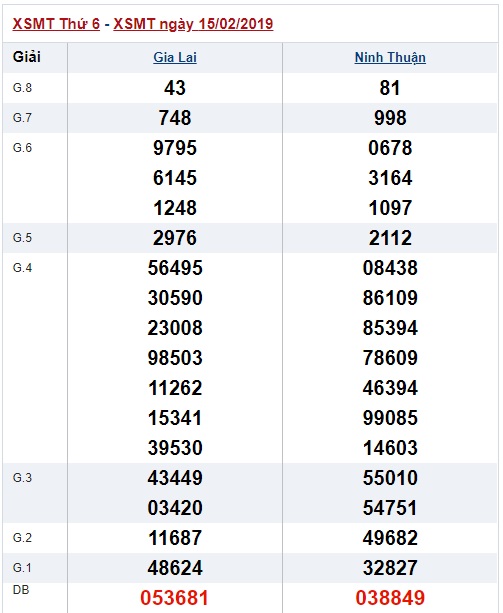 Soi cầu XSMT Win2888 22-2-2019