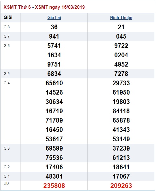 Soi cầu XSMT Win2888 22-3-2019