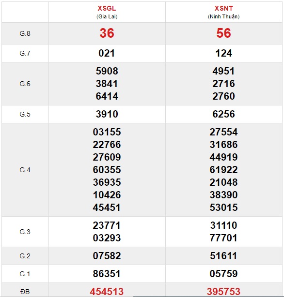 Soi cầu XSMT 22-5-2020 Win2888