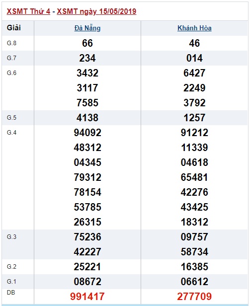 Soi cầu XSMT 22-5-2019 Win2888