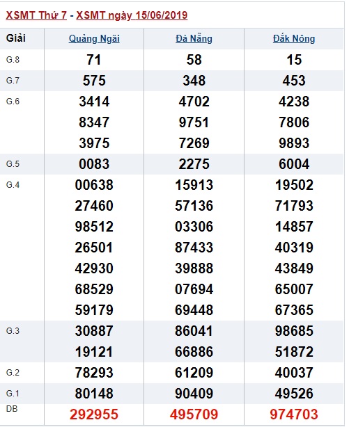 Soi cầu XSMT Win2888 22-6-2019