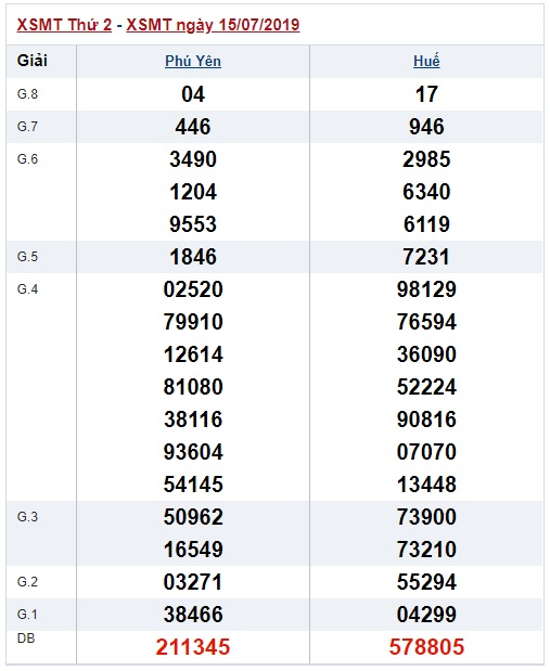 Soi cầu XSMT 22-7-2019 Win2888