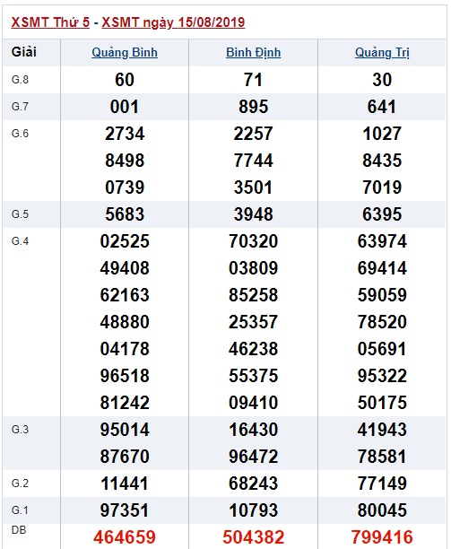 Soi cầu XSMT 22-8-2019 Win2888