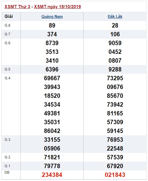 Soi cầu XSMT 22-10-2019 Win2888