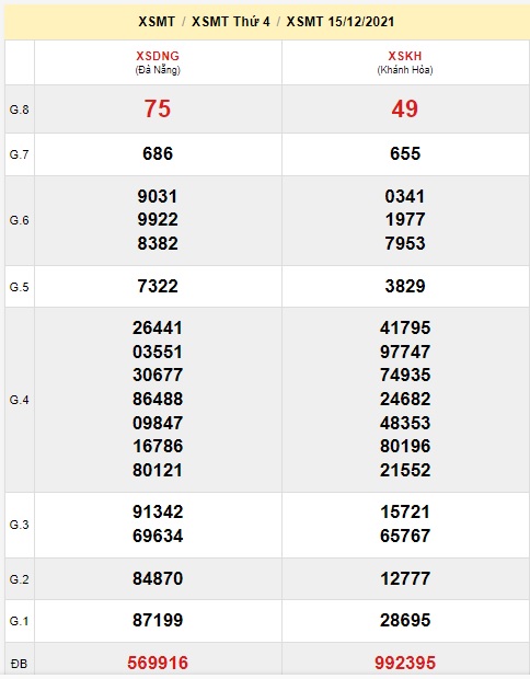 Soi cầu XSMT 22-12-2021 Win2888
