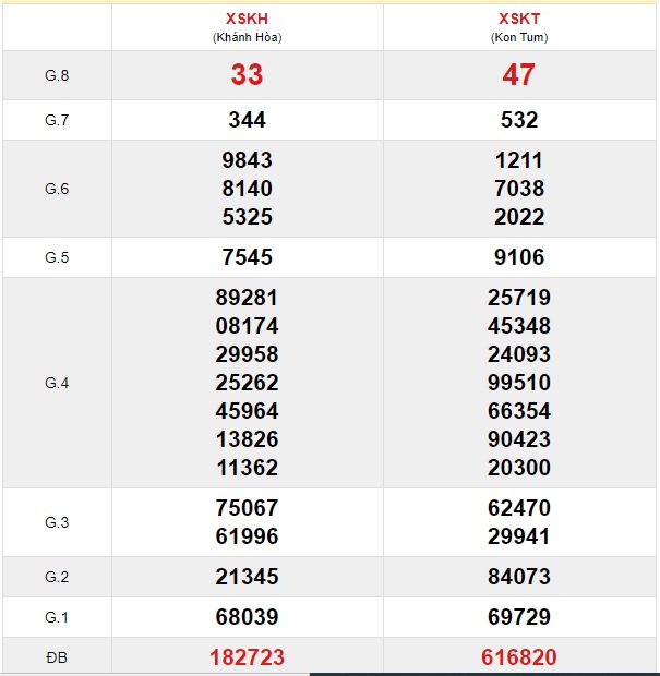 Soi cầu XSMT 22-12-2019 Win2888