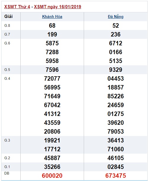 Soi cầu XSMT 23-1-2019 Dự đoán xổ số miền trung Win2888 thứ 4