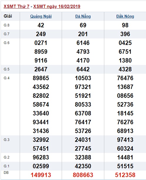 Soi cầu XSMT Win2888 23-2-2019