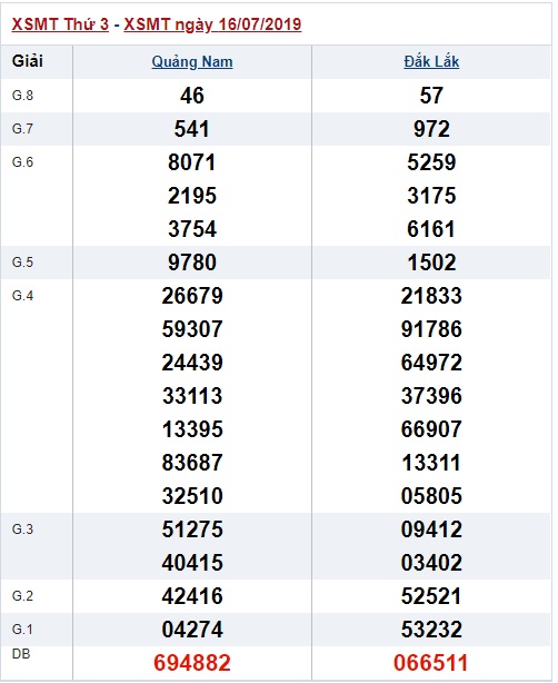 Soi cầu XSMT 23-7-2019 Win2888