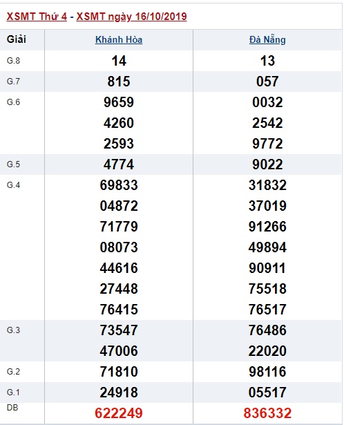 Soi cầu XSMT 23-10-2019 Win2888