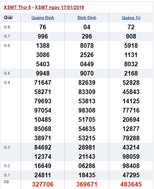 Soi cầu XSMT 24-1-2019 Dự đoán xổ số miền trung Win2888 thứ 5