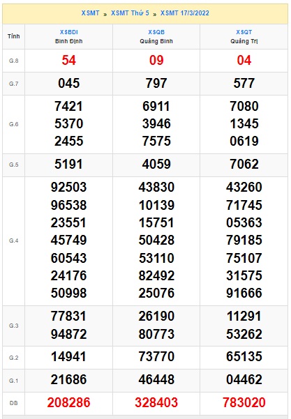 Soi cầu XSMT 24-3-2022 Win2888