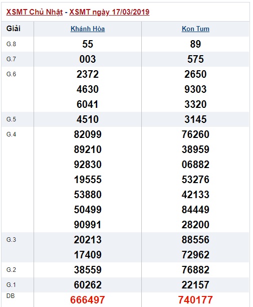 Soi cầu XSMT Win2888 24-3-2019