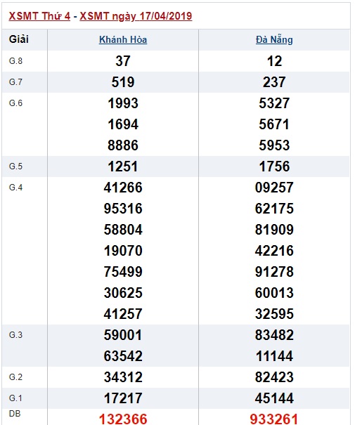 Soi cầu XSMT Win2888 24-4-2019