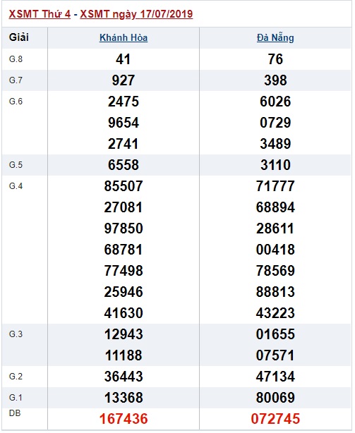 Soi cầu XSMT 24-7-2019 Win2888