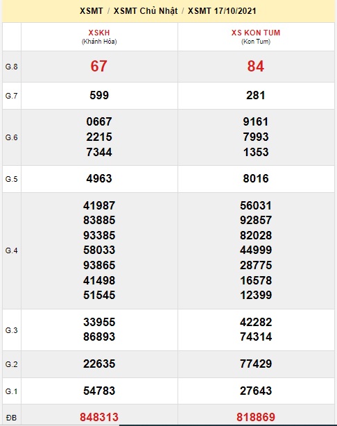 Soi cầu XSMT 24-10-2021 Win2888