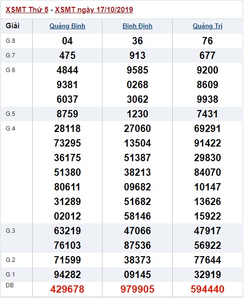 Soi cầu XSMT 24-10-2019 Win2888