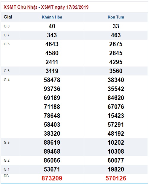 Soi cầu XSMT Win2888 24-2-2019