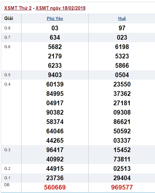 Soi cầu XSMT Win2888 25-2-2019