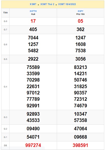 Soi cầu XSMT 25-04-2022 Win2888 Dự đoán Xổ số Miền Trung thứ 2