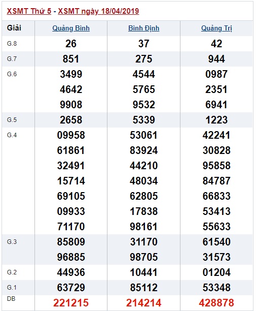 Soi cầu XSMT Win2888 25-4-2019 