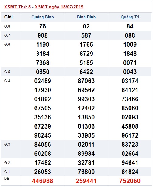 Soi cầu XSMT 25-7-2019 Win2888