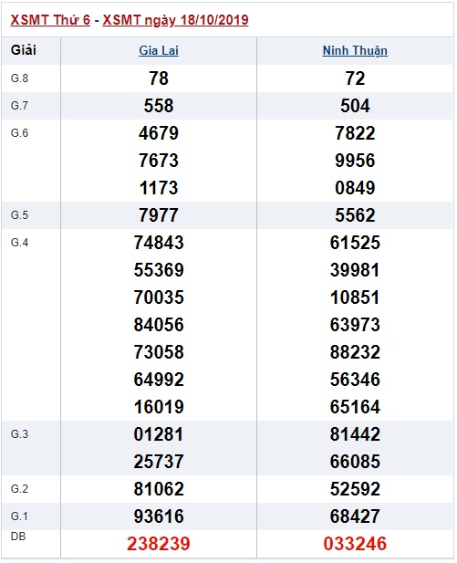 Soi cầu XSMT 25-10-2019 Win2888