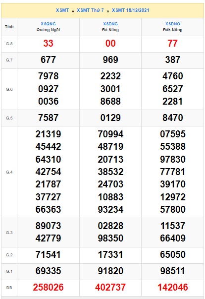 Soi cầu XSMT 25-12-2021 Win2888