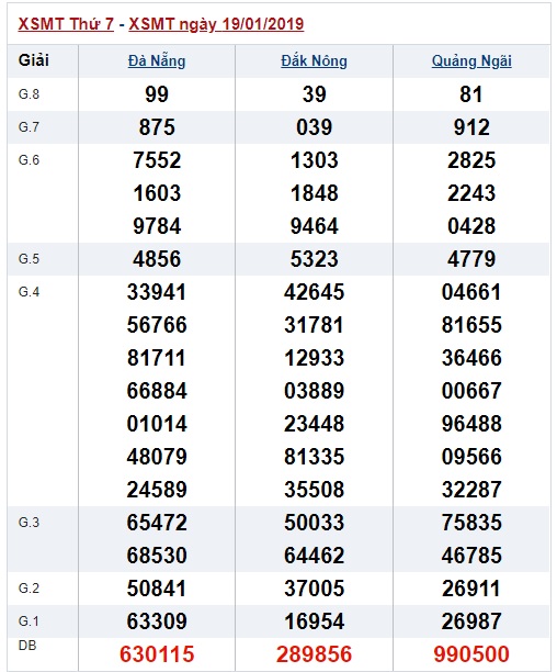 Soi cầu XSMT 26-1-2019 Chốt số cầu lô miền trung thứ 7 Win2888