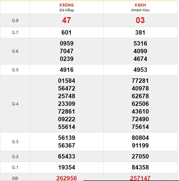 Soi cầu XSMT 26-2-2021 Win2888