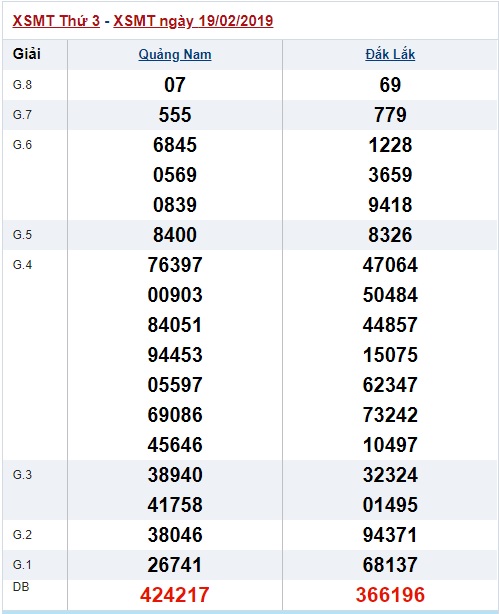 Soi cầu XSMT Win2888 26-2-2019 