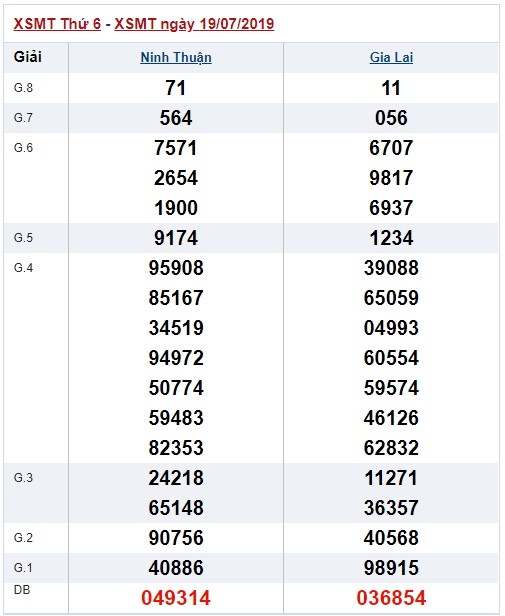 Soi cầu XSMT 26-7-2019 Win2888