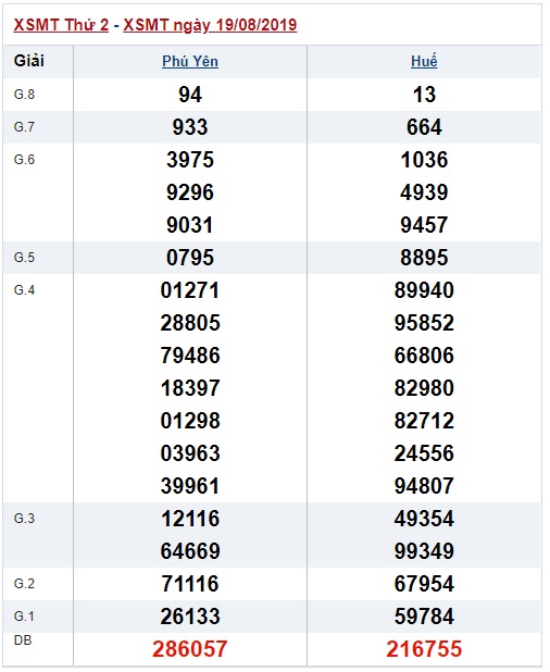 Soi cầu XSMT 26-8-2019 Win2888