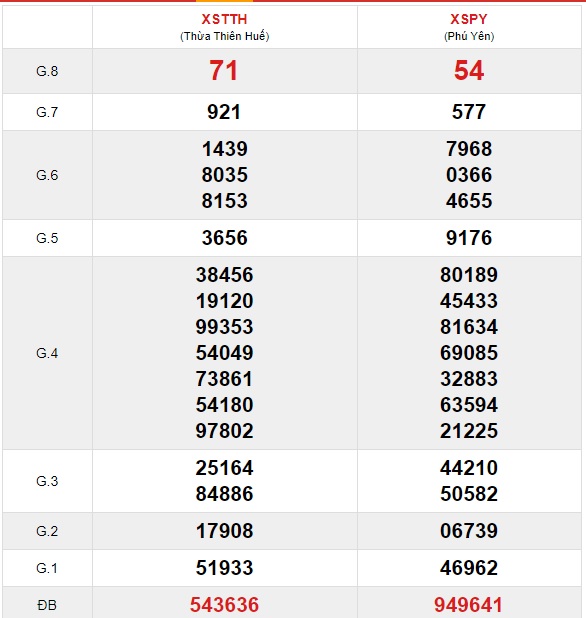 Soi cầu XSMT 26-10-2020 Win2888