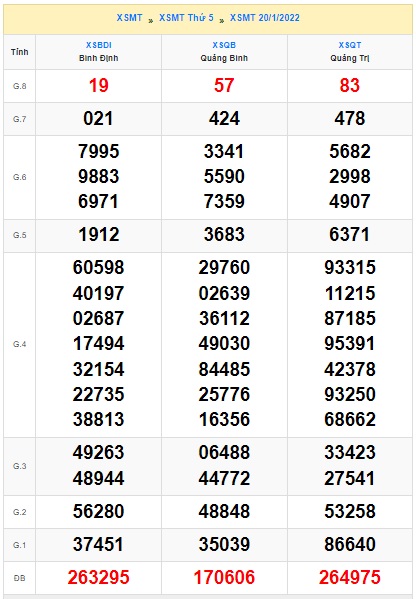 Soi cầu XSMT 27-1-2022 Win2888