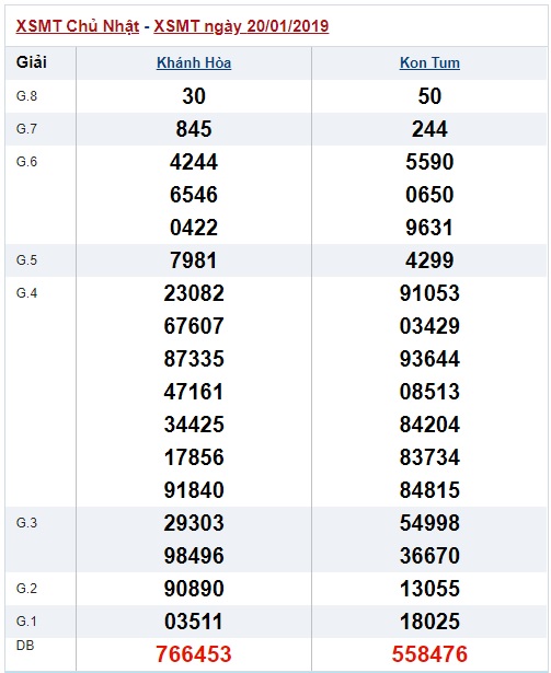 Soi cầu XSMT 27-01-2019 Chốt số xổ số miền trung Win2888 chủ nhật