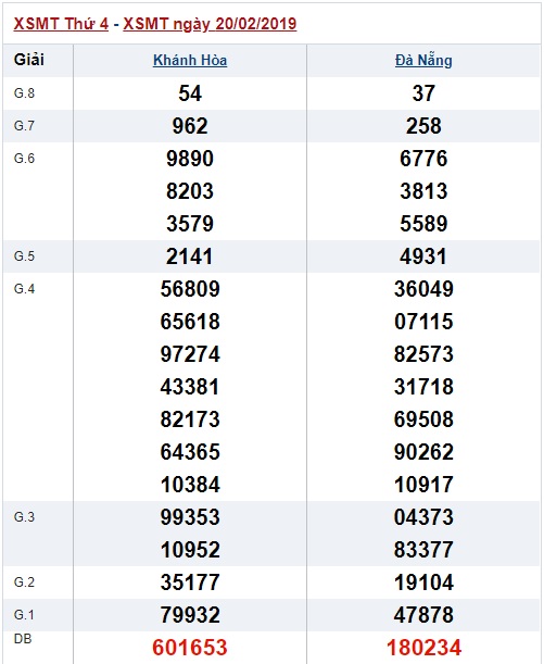 Soi cầu XSMT Win2888 27-2-2019