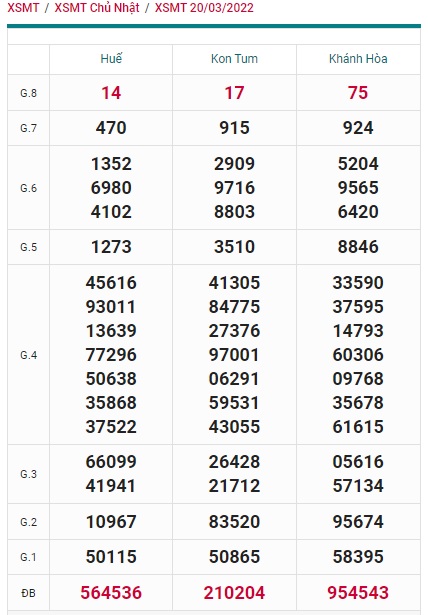 Soi cầu XSMT 27-3-2022 Win2888