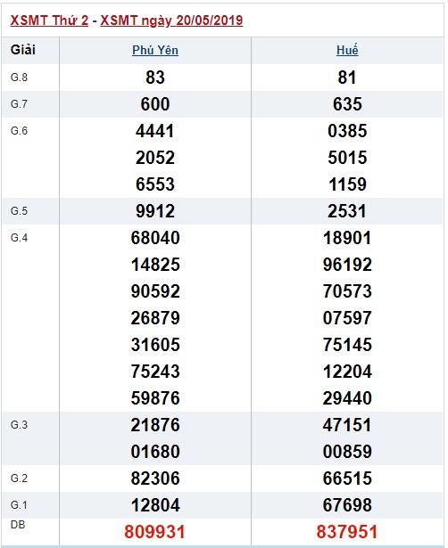 Soi cầu XSMT 27-5-2019 Win2888