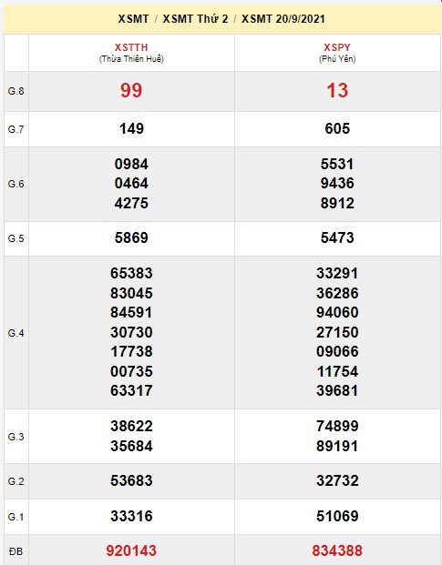 Soi cầu XSMT 27-9-2021 Win2888