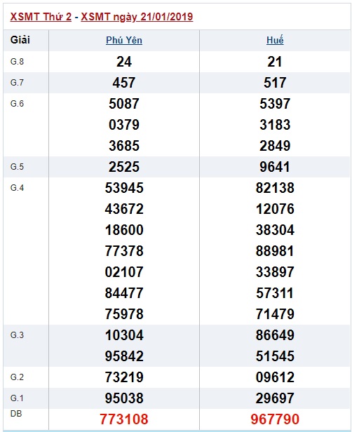 Soi cầu XSMT 28-1-2019 Dự đoán chính xác cầu miền trung Win2888 thứ 2