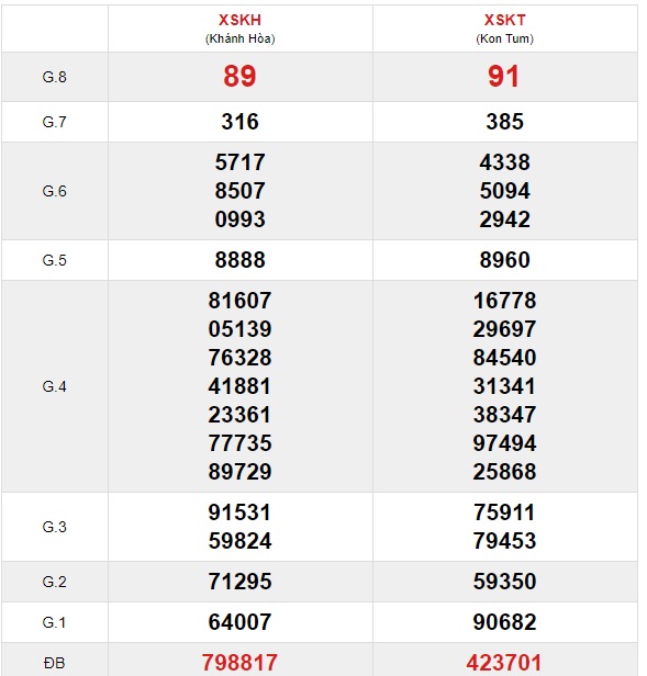 Soi cầu XSMT 28-6-2020 Win2888