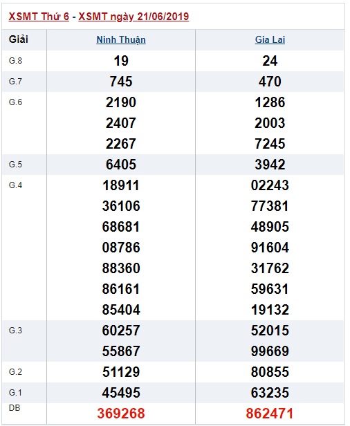 Soi cầu XSMT 28-6-2019 Win2888