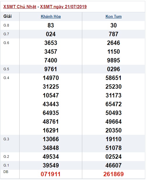 Soi cầu XSMT 28-7-2019 Win2888