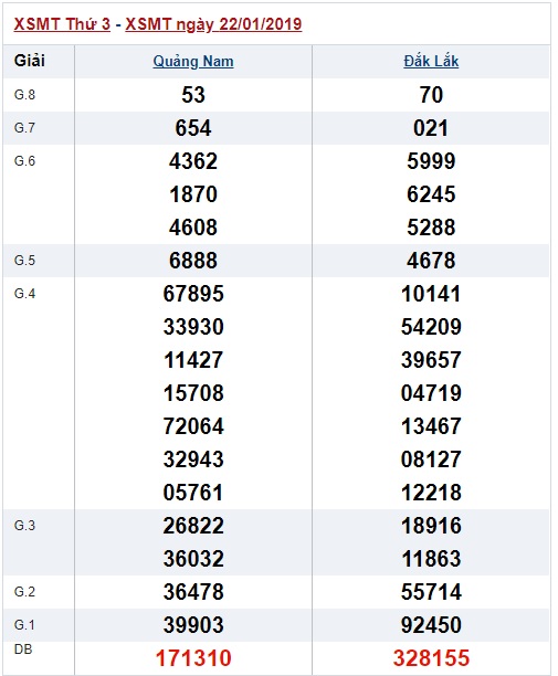 Soi cầu XSMT 29-1-2019 Dự đoán cầu lô miền trung Win2888 thứ 3