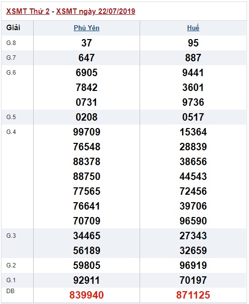 Soi cầu XSMT 29-7-2019 Win2888