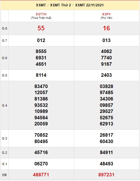 Soi cầu XSMT 29-11-2021 Win2888