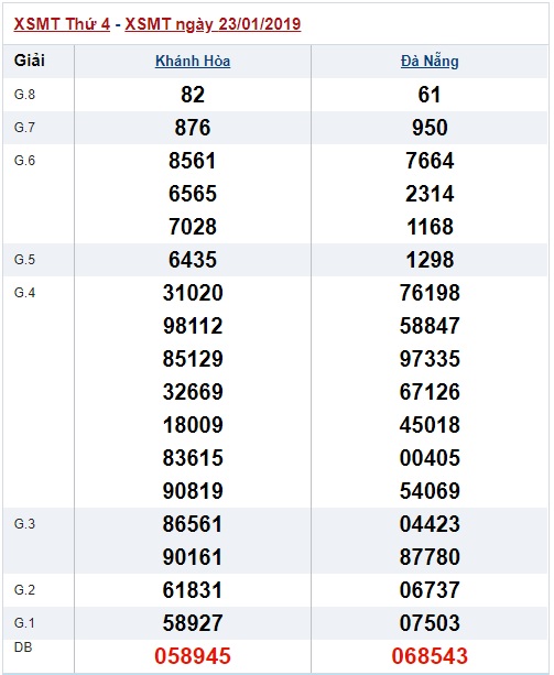 Soi cầu XSMT 3-1-2019 Dự đoán xổ số miền trung Win2888 thứ 